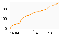 Grafik Mitzeichnungsverlauf