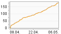 Grafik Mitzeichnungsverlauf