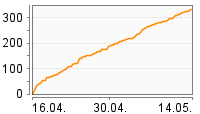 Grafik Mitzeichnungsverlauf