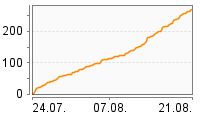 Grafik Mitzeichnungsverlauf