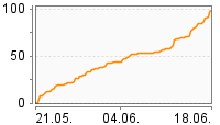 Grafik Mitzeichnungsverlauf