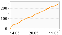 Grafik Mitzeichnungsverlauf