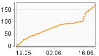 Grafik Mitzeichnungsverlauf