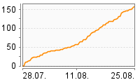 Grafik Mitzeichnungsverlauf