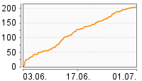 Grafik Mitzeichnungsverlauf