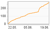 Grafik Mitzeichnungsverlauf