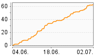 Grafik Mitzeichnungsverlauf