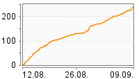 Grafik Mitzeichnungsverlauf