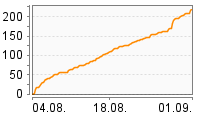 Grafik Mitzeichnungsverlauf