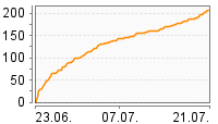 Grafik Mitzeichnungsverlauf