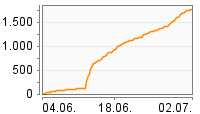 Grafik Mitzeichnungsverlauf