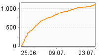 Grafik Mitzeichnungsverlauf