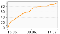 Grafik Mitzeichnungsverlauf