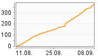 Grafik Mitzeichnungsverlauf