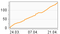 Grafik Mitzeichnungsverlauf