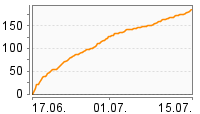 Grafik Mitzeichnungsverlauf