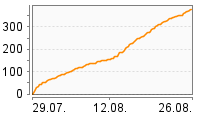 Grafik Mitzeichnungsverlauf