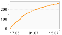 Grafik Mitzeichnungsverlauf