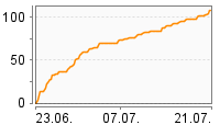 Grafik Mitzeichnungsverlauf