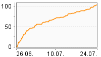 Grafik Mitzeichnungsverlauf