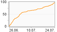 Grafik Mitzeichnungsverlauf