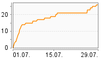 Grafik Mitzeichnungsverlauf