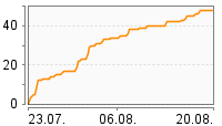 Grafik Mitzeichnungsverlauf