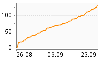 Grafik Mitzeichnungsverlauf