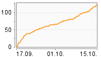 Grafik Mitzeichnungsverlauf