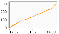 Grafik Mitzeichnungsverlauf