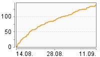 Grafik Mitzeichnungsverlauf