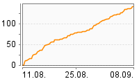 Grafik Mitzeichnungsverlauf