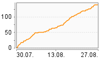 Grafik Mitzeichnungsverlauf