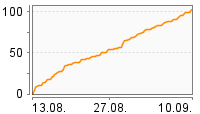 Grafik Mitzeichnungsverlauf