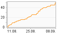 Grafik Mitzeichnungsverlauf