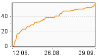 Grafik Mitzeichnungsverlauf