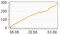 Grafik Mitzeichnungsverlauf