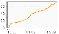 Grafik Mitzeichnungsverlauf