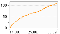 Grafik Mitzeichnungsverlauf