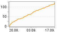 Grafik Mitzeichnungsverlauf