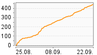 Grafik Mitzeichnungsverlauf