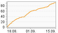 Grafik Mitzeichnungsverlauf