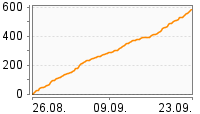 Grafik Mitzeichnungsverlauf