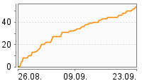 Grafik Mitzeichnungsverlauf