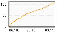 Grafik Mitzeichnungsverlauf