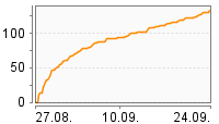 Grafik Mitzeichnungsverlauf