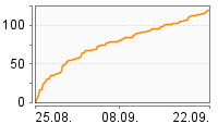 Grafik Mitzeichnungsverlauf