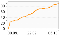 Grafik Mitzeichnungsverlauf