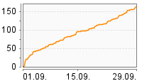 Grafik Mitzeichnungsverlauf