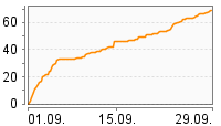 Grafik Mitzeichnungsverlauf